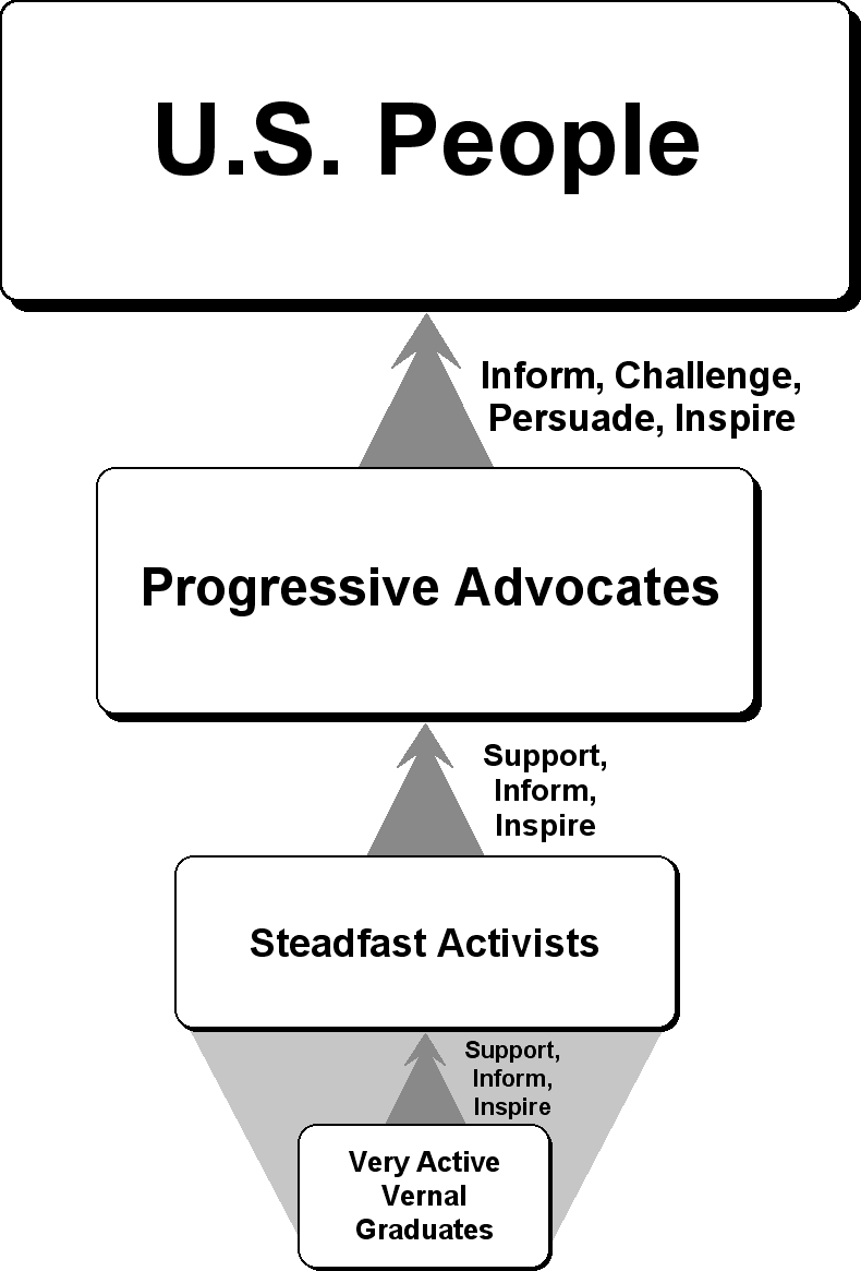 Diagram of a democratically structured movement for progressive transformation of society