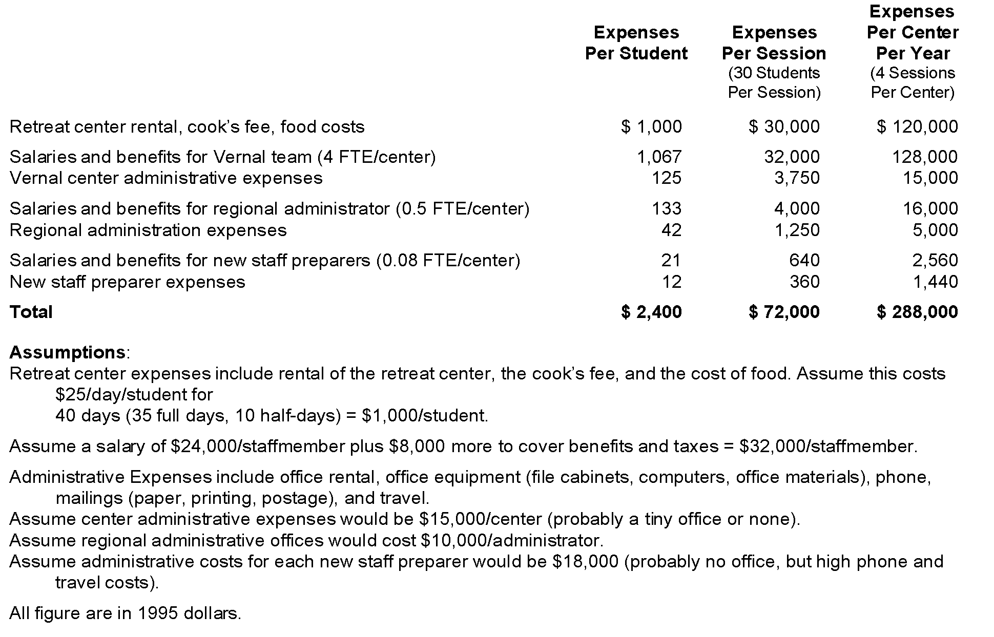 Possible Expenses for the Vernal Education Program