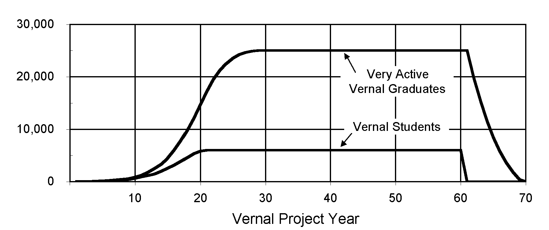 Projected Number of Vernal Graduates