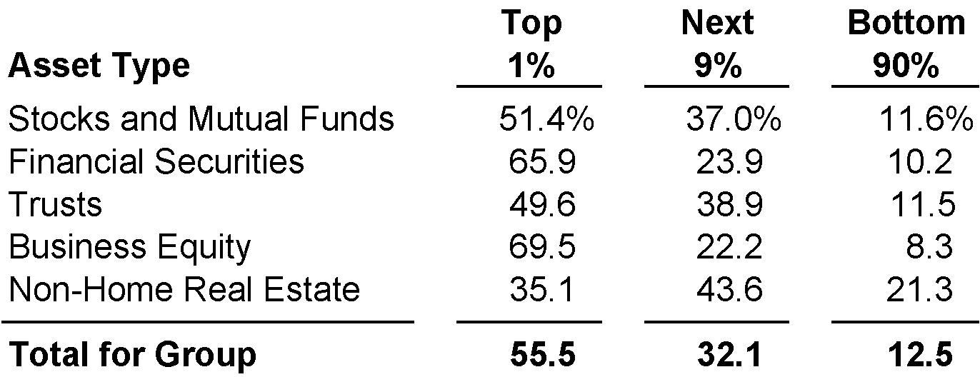 Statistics about distribution of financial wealth