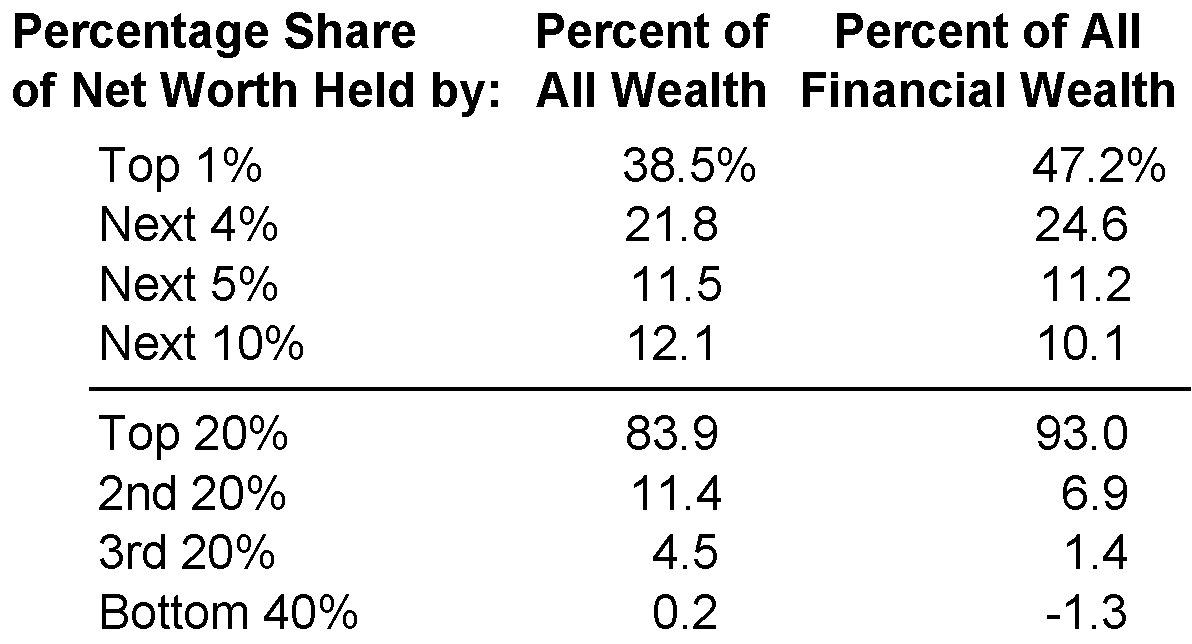 Statistics about financial wealth distribution