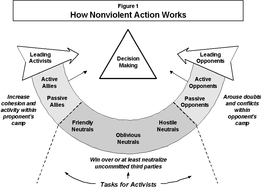 How Nonviolence Works